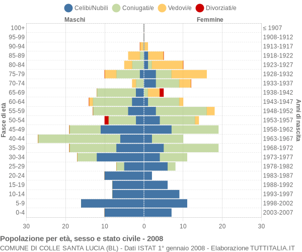 Grafico Popolazione per età, sesso e stato civile Comune di Colle Santa Lucia (BL)