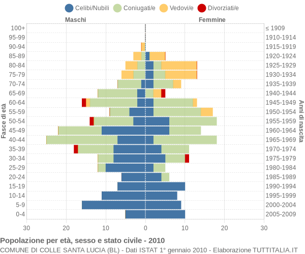 Grafico Popolazione per età, sesso e stato civile Comune di Colle Santa Lucia (BL)