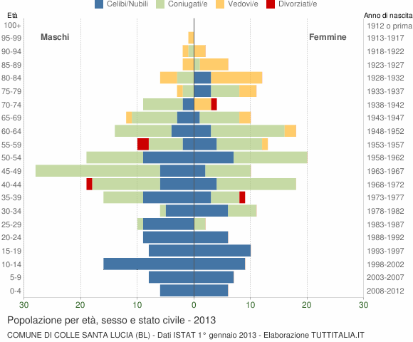 Grafico Popolazione per età, sesso e stato civile Comune di Colle Santa Lucia (BL)