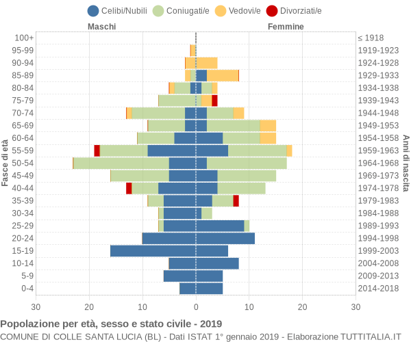 Grafico Popolazione per età, sesso e stato civile Comune di Colle Santa Lucia (BL)