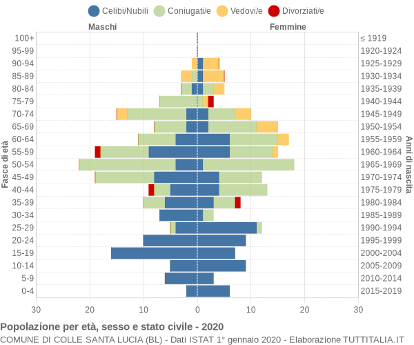 Grafico Popolazione per età, sesso e stato civile Comune di Colle Santa Lucia (BL)