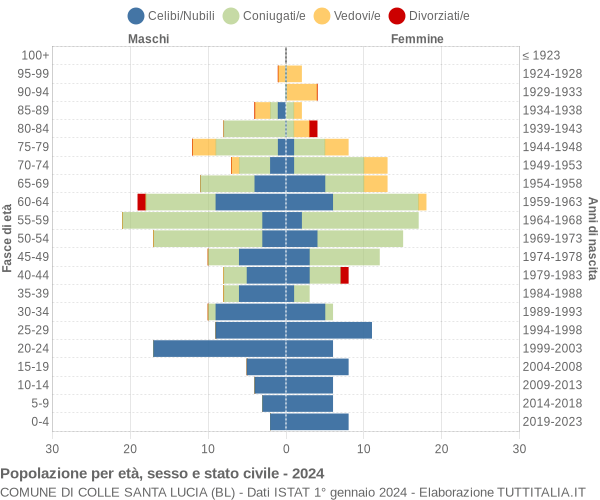 Grafico Popolazione per età, sesso e stato civile Comune di Colle Santa Lucia (BL)