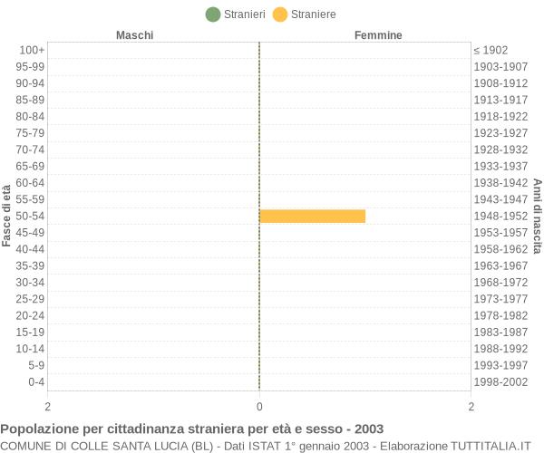 Grafico cittadini stranieri - Colle Santa Lucia 2003