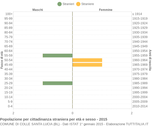 Grafico cittadini stranieri - Colle Santa Lucia 2015