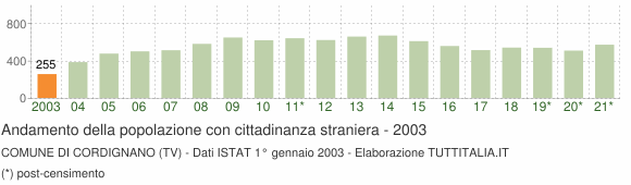 Grafico andamento popolazione stranieri Comune di Cordignano (TV)