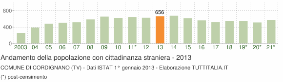 Grafico andamento popolazione stranieri Comune di Cordignano (TV)