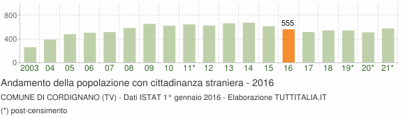 Grafico andamento popolazione stranieri Comune di Cordignano (TV)