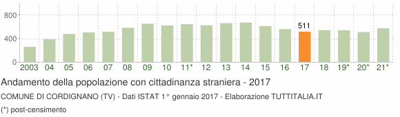 Grafico andamento popolazione stranieri Comune di Cordignano (TV)