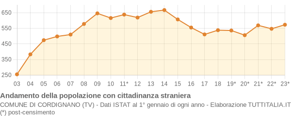 Andamento popolazione stranieri Comune di Cordignano (TV)