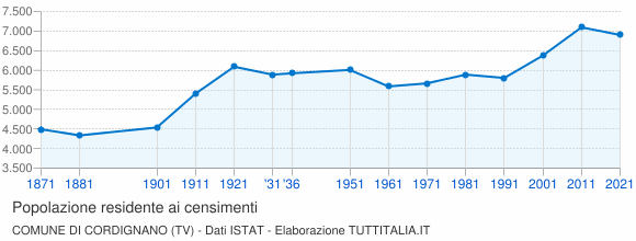 Grafico andamento storico popolazione Comune di Cordignano (TV)