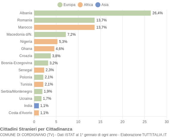 Grafico cittadinanza stranieri - Cordignano 2005