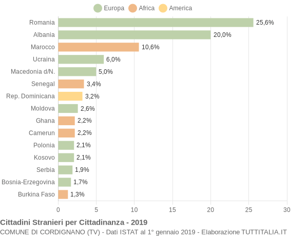 Grafico cittadinanza stranieri - Cordignano 2019