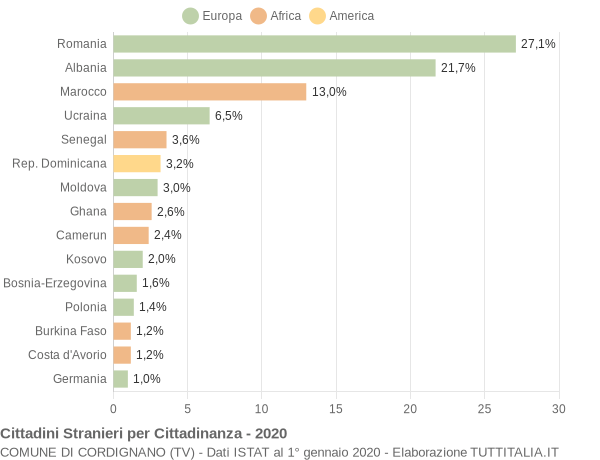 Grafico cittadinanza stranieri - Cordignano 2020