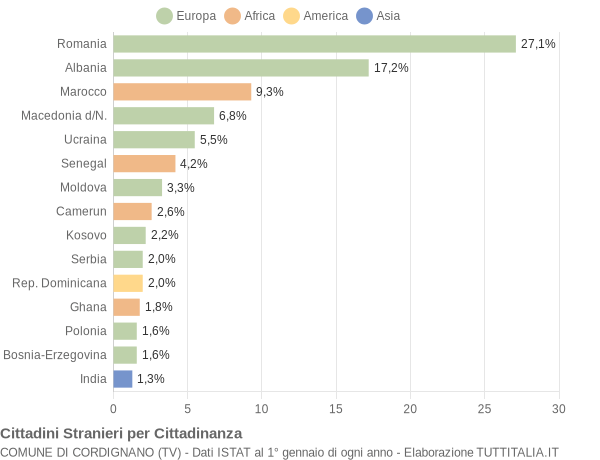 Grafico cittadinanza stranieri - Cordignano 2022