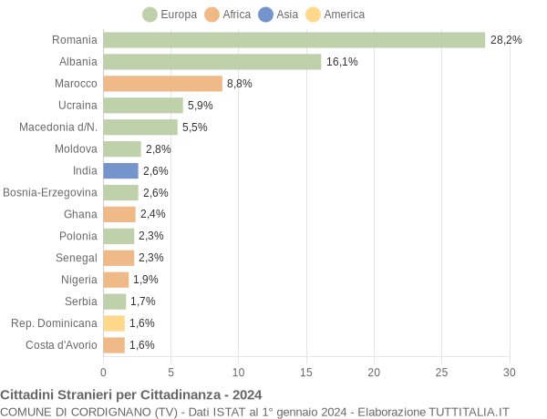 Grafico cittadinanza stranieri - Cordignano 2024