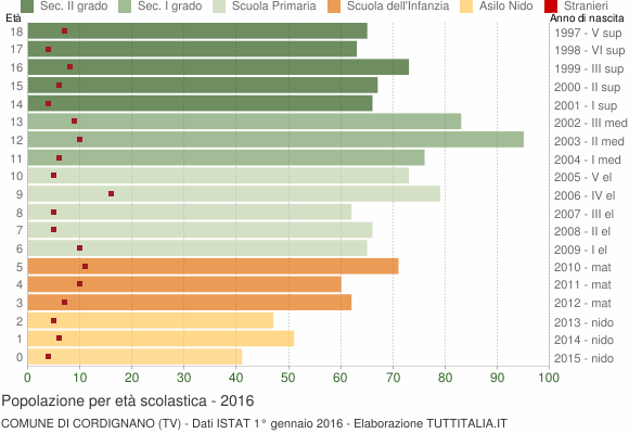 Grafico Popolazione in età scolastica - Cordignano 2016