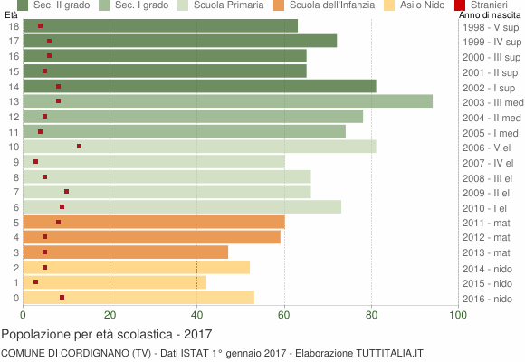 Grafico Popolazione in età scolastica - Cordignano 2017