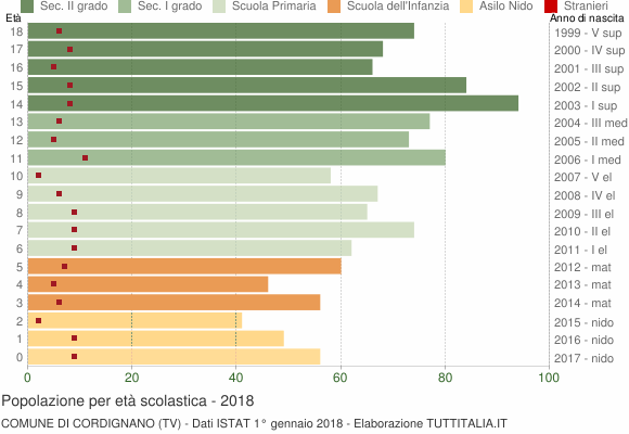 Grafico Popolazione in età scolastica - Cordignano 2018