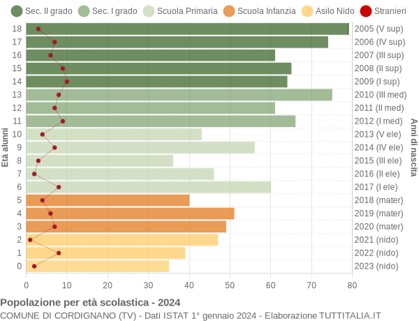 Grafico Popolazione in età scolastica - Cordignano 2024