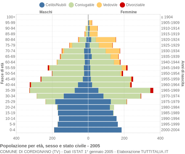 Grafico Popolazione per età, sesso e stato civile Comune di Cordignano (TV)