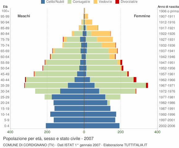 Grafico Popolazione per età, sesso e stato civile Comune di Cordignano (TV)