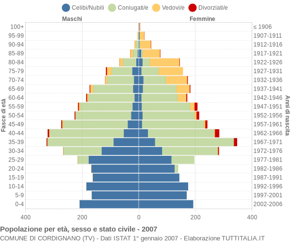 Grafico Popolazione per età, sesso e stato civile Comune di Cordignano (TV)