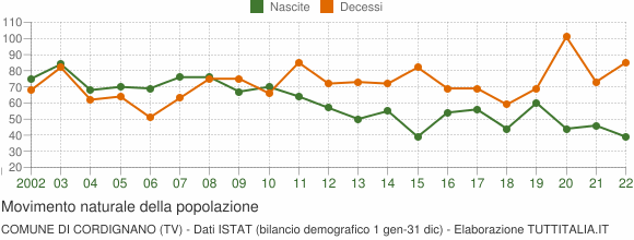 Grafico movimento naturale della popolazione Comune di Cordignano (TV)