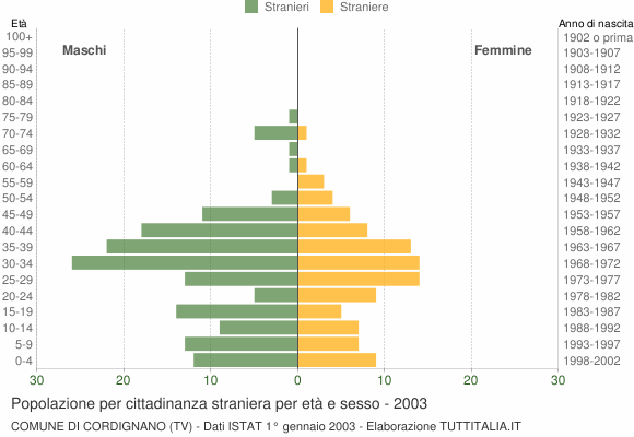 Grafico cittadini stranieri - Cordignano 2003