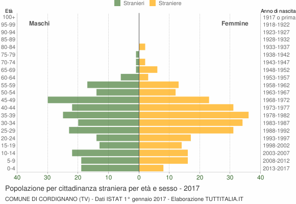 Grafico cittadini stranieri - Cordignano 2017