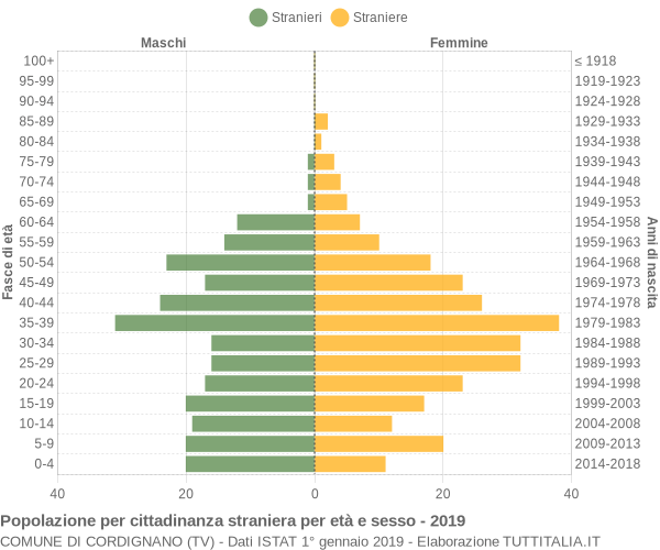 Grafico cittadini stranieri - Cordignano 2019