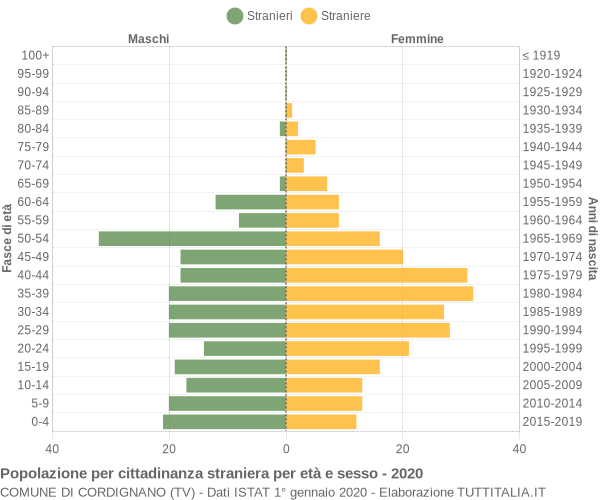 Grafico cittadini stranieri - Cordignano 2020