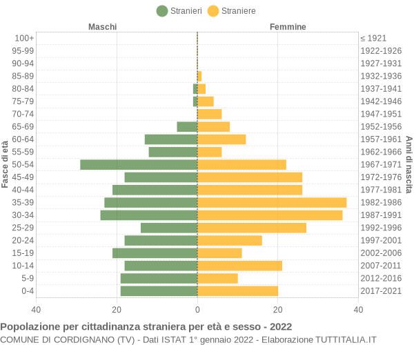 Grafico cittadini stranieri - Cordignano 2022