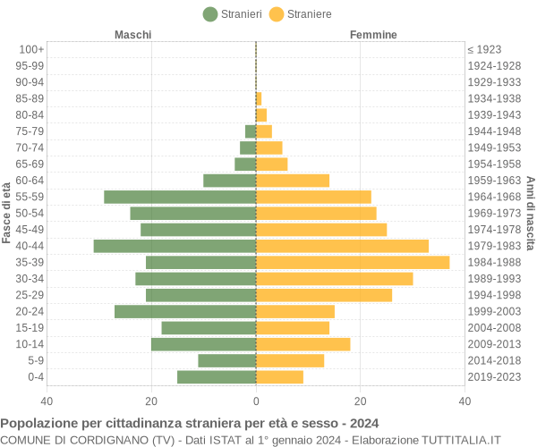 Grafico cittadini stranieri - Cordignano 2024