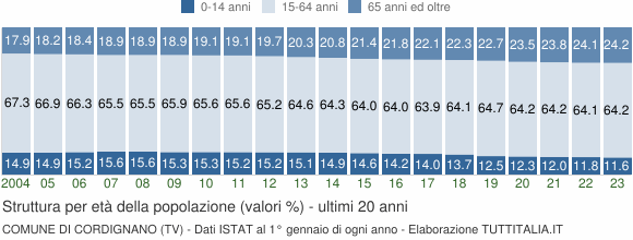 Grafico struttura della popolazione Comune di Cordignano (TV)