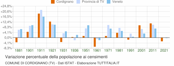 Grafico variazione percentuale della popolazione Comune di Cordignano (TV)