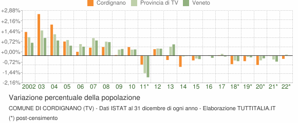 Variazione percentuale della popolazione Comune di Cordignano (TV)