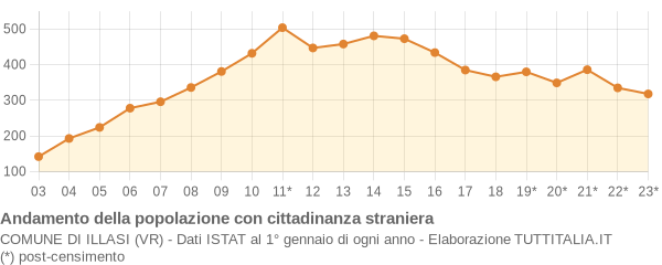 Andamento popolazione stranieri Comune di Illasi (VR)