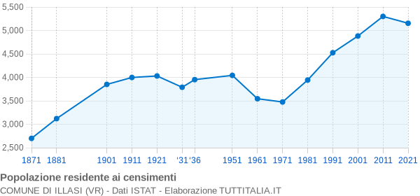 Grafico andamento storico popolazione Comune di Illasi (VR)