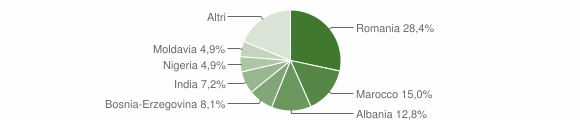 Grafico cittadinanza stranieri - Illasi 2012