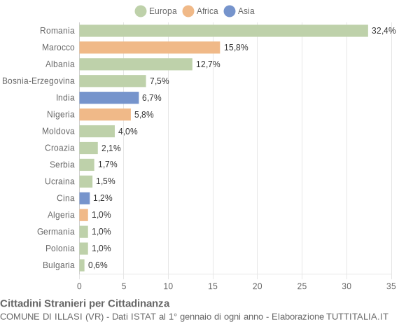 Grafico cittadinanza stranieri - Illasi 2014