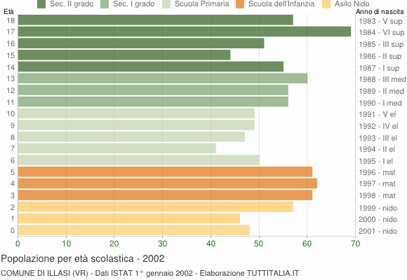 Grafico Popolazione in età scolastica - Illasi 2002
