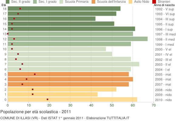 Grafico Popolazione in età scolastica - Illasi 2011