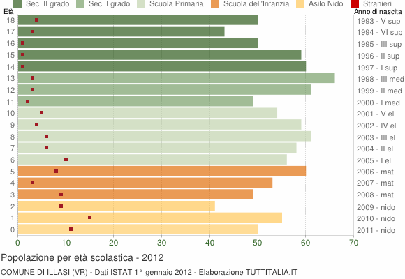Grafico Popolazione in età scolastica - Illasi 2012