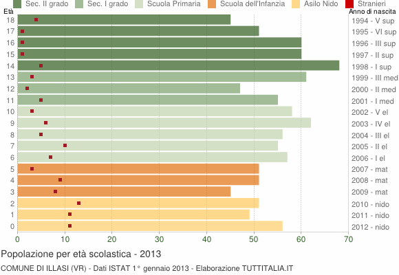 Grafico Popolazione in età scolastica - Illasi 2013