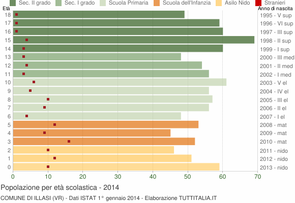 Grafico Popolazione in età scolastica - Illasi 2014