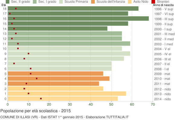 Grafico Popolazione in età scolastica - Illasi 2015