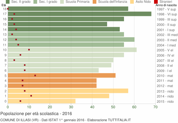 Grafico Popolazione in età scolastica - Illasi 2016
