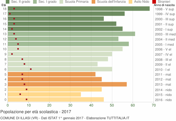 Grafico Popolazione in età scolastica - Illasi 2017
