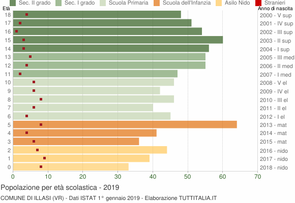 Grafico Popolazione in età scolastica - Illasi 2019