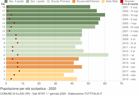Grafico Popolazione in età scolastica - Illasi 2020